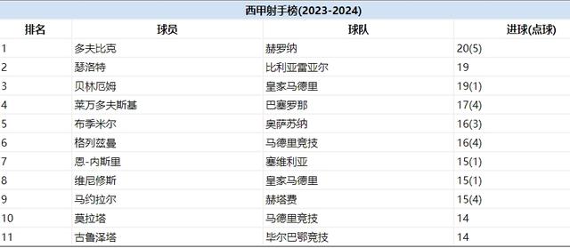 皇马客场1-0战胜毕尔巴鄂，继续领跑西甲积分榜