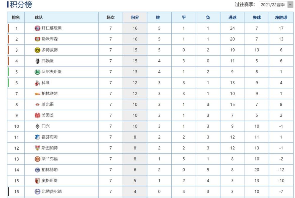 沃尔夫斯堡大比分失利，积分榜位置大幅下滑的简单介绍