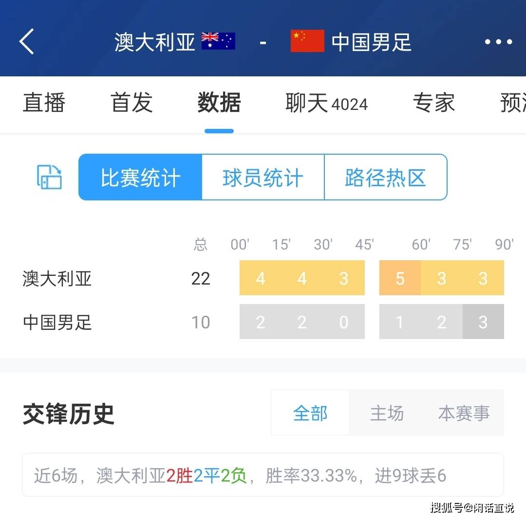实力悬殊巨大，比赛惨遭压制，输球无悬念