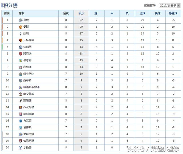 切尔西凭借进球差距排名积分榜首位