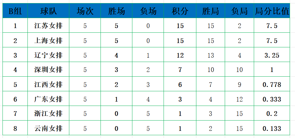 雷丁连胜被终结，遗憾错失积分领先