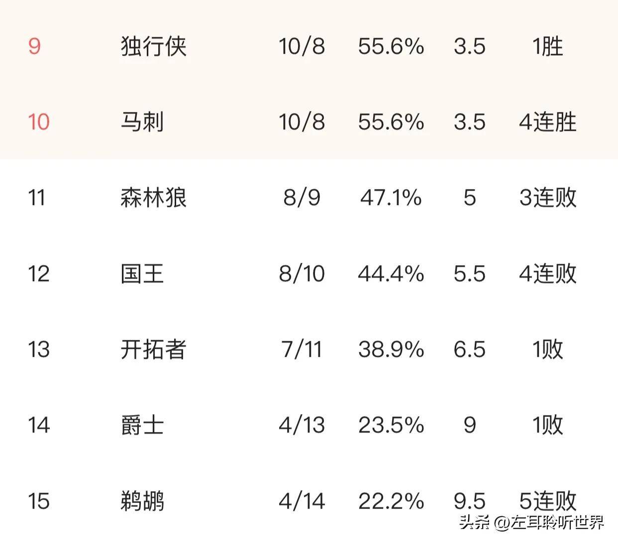 火箭遭遇太阳逆转，遭遇两连败